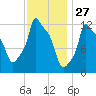 Bangor tide chart for Monday, January 27, 2025