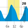 Bangor tide chart for Tuesday, January 28, 2025