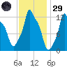 Bangor tide chart for Wednesday, January 29, 2025