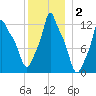 Bangor tide chart for Thursday, January 2, 2025