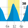 Bangor tide chart for Thursday, January 30, 2025