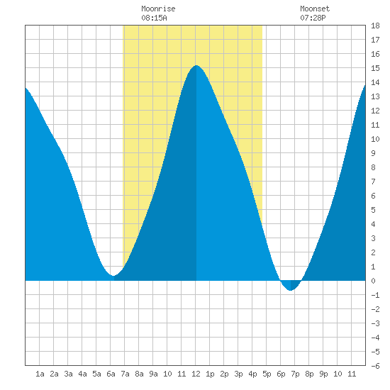 Bangor tide chart for Friday, January 31, 2025