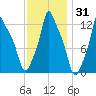 Bangor tide chart for Friday, January 31, 2025
