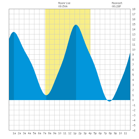 Bangor tide chart for Friday, January 3, 2025