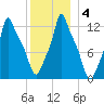 Bangor tide chart for Saturday, January 4, 2025