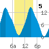 Bangor tide chart for Sunday, January 5, 2025