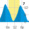 Bangor tide chart for Tuesday, January 7, 2025