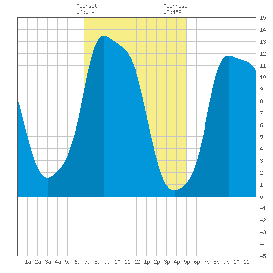 Bangor tide chart for Monday, February 10, 2025