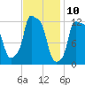 Bangor tide chart for Monday, February 10, 2025