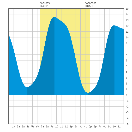 Bangor tide chart for Tuesday, February 11, 2025