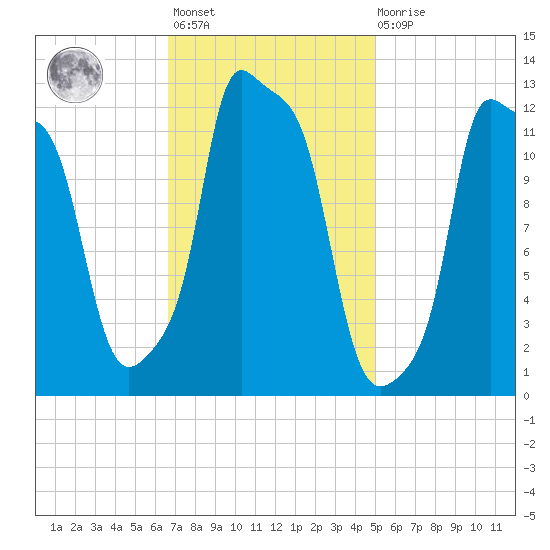 Bangor tide chart for Wednesday, February 12, 2025