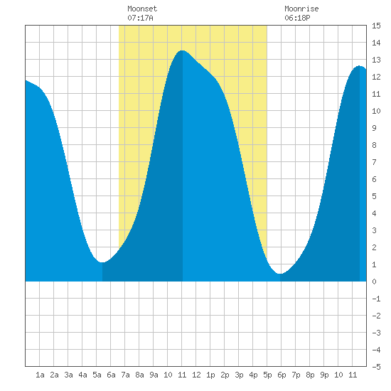 Bangor tide chart for Thursday, February 13, 2025