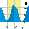 Bangor tide chart for Thursday, February 13, 2025