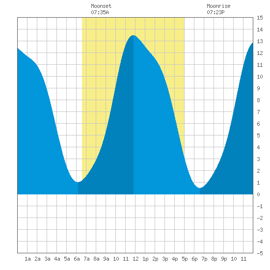 Bangor tide chart for Friday, February 14, 2025