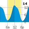 Bangor tide chart for Friday, February 14, 2025