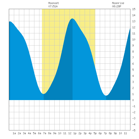 Bangor tide chart for Saturday, February 15, 2025