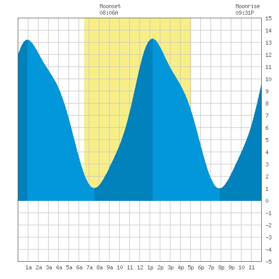 Bangor tide chart for Sunday, February 16, 2025
