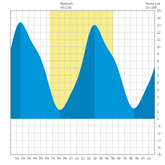 Bangor tide chart for Monday, February 17, 2025