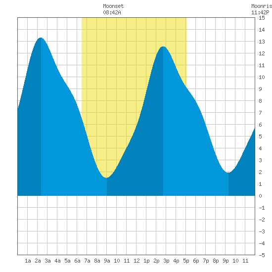 Bangor tide chart for Tuesday, February 18, 2025