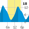 Bangor tide chart for Tuesday, February 18, 2025