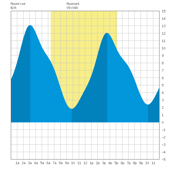 Bangor tide chart for Wednesday, February 19, 2025