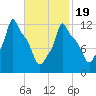 Bangor tide chart for Wednesday, February 19, 2025
