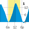 Bangor tide chart for Saturday, February 1, 2025