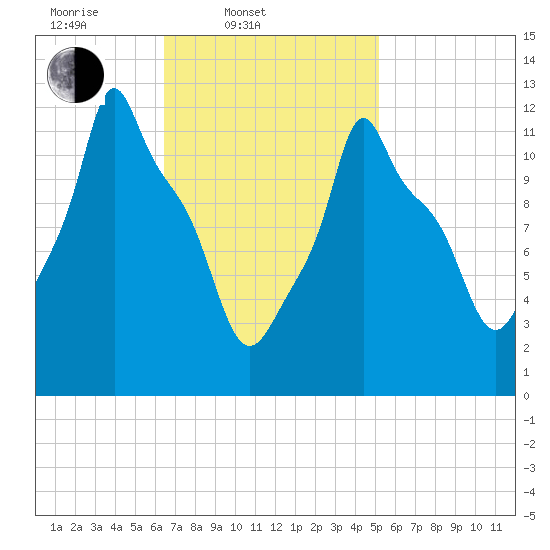 Bangor tide chart for Thursday, February 20, 2025