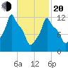 Bangor tide chart for Thursday, February 20, 2025