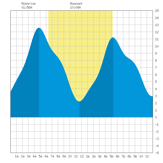 Bangor tide chart for Friday, February 21, 2025
