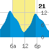 Bangor tide chart for Friday, February 21, 2025