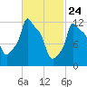 Bangor tide chart for Monday, February 24, 2025