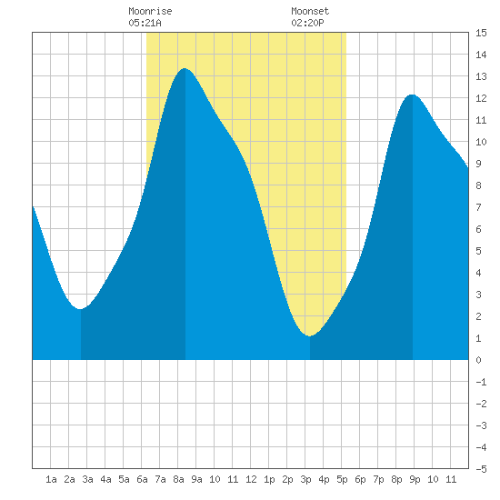 Bangor tide chart for Tuesday, February 25, 2025
