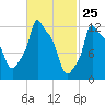 Bangor tide chart for Tuesday, February 25, 2025