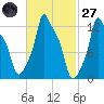 Bangor tide chart for Thursday, February 27, 2025