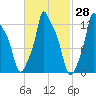 Bangor tide chart for Friday, February 28, 2025