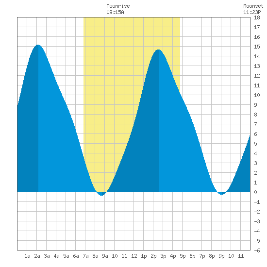 Bangor tide chart for Monday, February 3, 2025