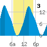 Bangor tide chart for Monday, February 3, 2025