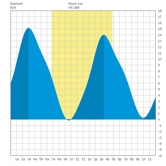 Bangor tide chart for Tuesday, February 4, 2025