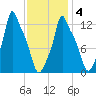 Bangor tide chart for Tuesday, February 4, 2025