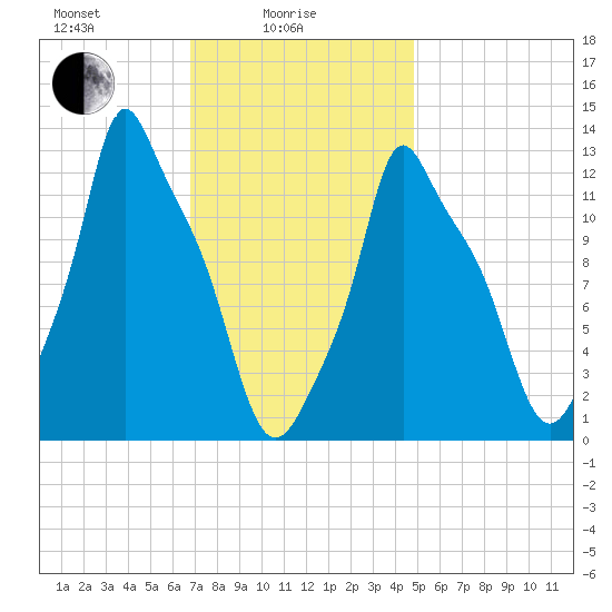 Bangor tide chart for Wednesday, February 5, 2025