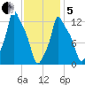 Bangor tide chart for Wednesday, February 5, 2025