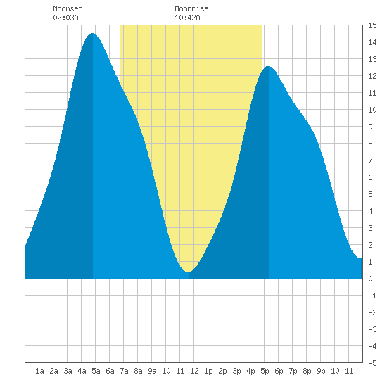 Bangor tide chart for Thursday, February 6, 2025