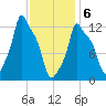 Bangor tide chart for Thursday, February 6, 2025