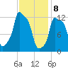 Bangor tide chart for Saturday, February 8, 2025