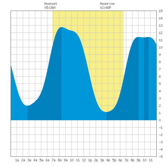 Bangor tide chart for Monday, March 10, 2025