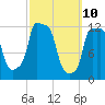 Bangor tide chart for Monday, March 10, 2025