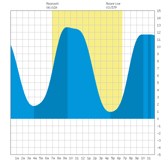 Bangor tide chart for Tuesday, March 11, 2025