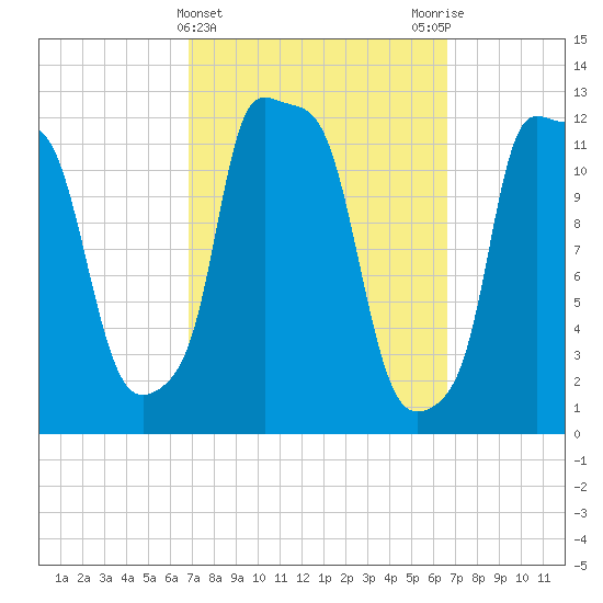 Bangor tide chart for Wednesday, March 12, 2025