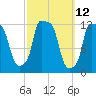 Bangor tide chart for Wednesday, March 12, 2025